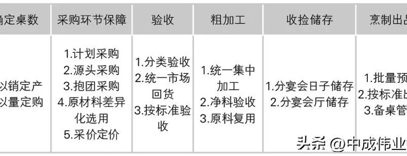 餐饮厨房设计_宴会厨房流线，合理设计有诀窍